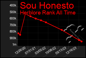 Total Graph of Sou Honesto