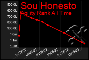 Total Graph of Sou Honesto