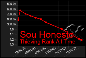 Total Graph of Sou Honesto