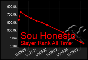 Total Graph of Sou Honesto