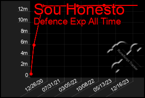 Total Graph of Sou Honesto