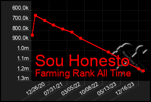 Total Graph of Sou Honesto