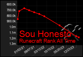 Total Graph of Sou Honesto