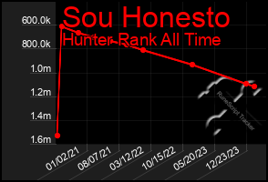 Total Graph of Sou Honesto