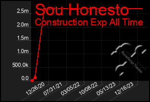 Total Graph of Sou Honesto