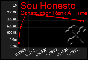 Total Graph of Sou Honesto