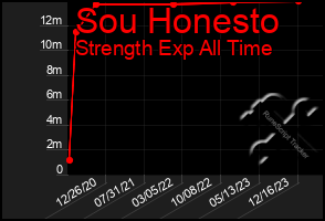 Total Graph of Sou Honesto