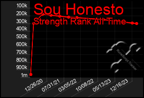 Total Graph of Sou Honesto