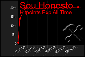 Total Graph of Sou Honesto