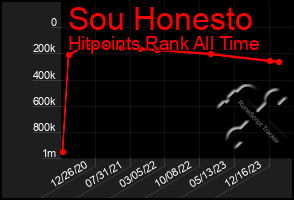 Total Graph of Sou Honesto