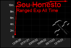 Total Graph of Sou Honesto