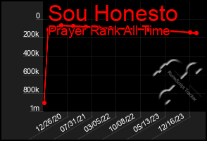 Total Graph of Sou Honesto