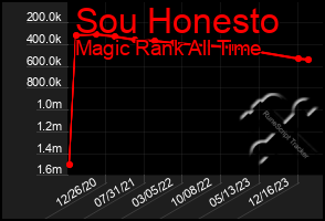 Total Graph of Sou Honesto