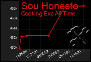 Total Graph of Sou Honesto