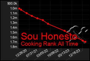 Total Graph of Sou Honesto