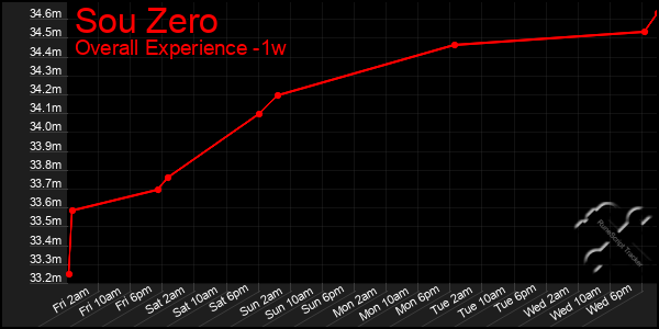Last 7 Days Graph of Sou Zero