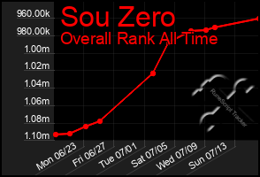 Total Graph of Sou Zero