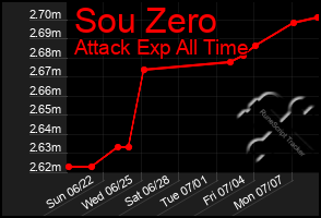 Total Graph of Sou Zero