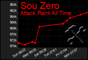 Total Graph of Sou Zero