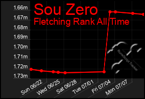 Total Graph of Sou Zero
