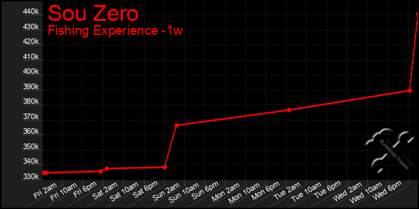Last 7 Days Graph of Sou Zero