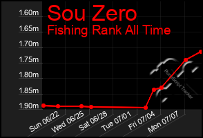 Total Graph of Sou Zero