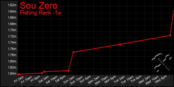 Last 7 Days Graph of Sou Zero