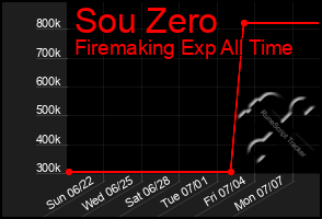 Total Graph of Sou Zero