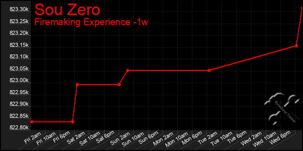 Last 7 Days Graph of Sou Zero