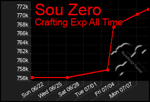 Total Graph of Sou Zero