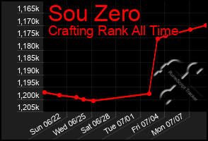 Total Graph of Sou Zero