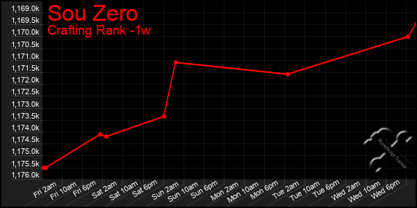 Last 7 Days Graph of Sou Zero