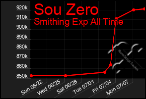 Total Graph of Sou Zero