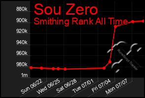 Total Graph of Sou Zero