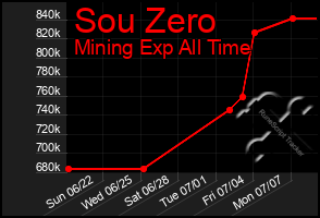 Total Graph of Sou Zero