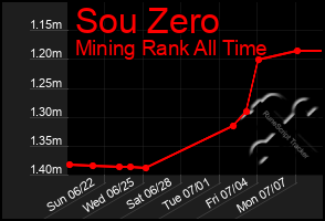 Total Graph of Sou Zero