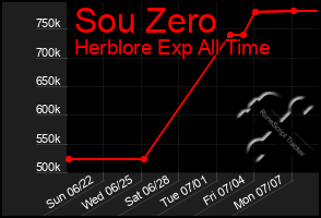 Total Graph of Sou Zero