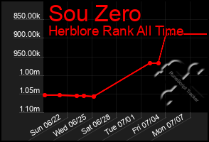 Total Graph of Sou Zero