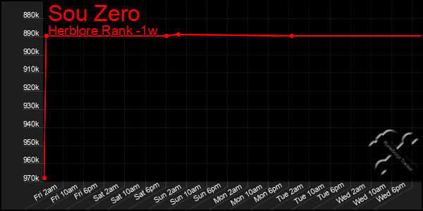 Last 7 Days Graph of Sou Zero