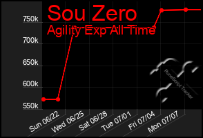 Total Graph of Sou Zero