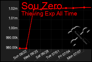 Total Graph of Sou Zero