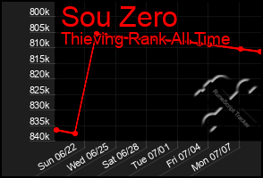 Total Graph of Sou Zero