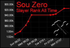 Total Graph of Sou Zero