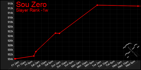 Last 7 Days Graph of Sou Zero