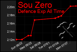 Total Graph of Sou Zero