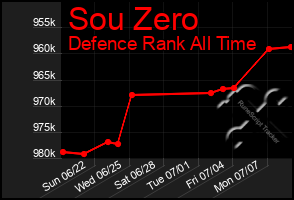 Total Graph of Sou Zero