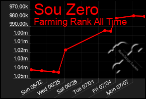 Total Graph of Sou Zero