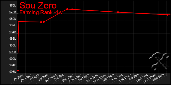 Last 7 Days Graph of Sou Zero