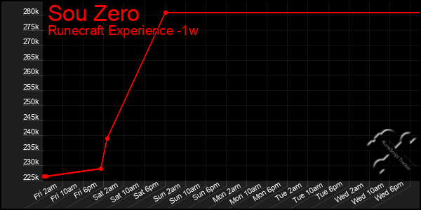 Last 7 Days Graph of Sou Zero