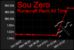 Total Graph of Sou Zero